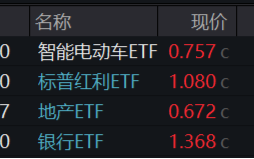 A股缩量盘整，固态电池逆市爆发，智能电动车ETF（516380）盘中上探2.5%！红利风起，坚守长期主义