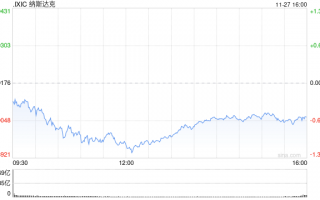 午盘：美股走低科技股领跌 纳指跌逾200点