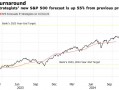 华尔街接连唱多标普500！德银喊出7000点、小摩“空转多”……