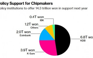 韩国加大支持芯片公司：计划减税、推出100亿美元低息贷款