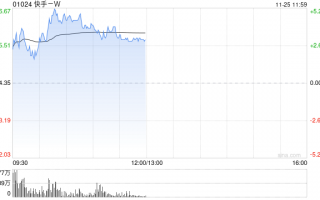 快手-W盘中涨超5% 将于下月初纳入恒指成分股