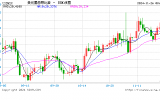 特朗普宣布将对墨西哥与加拿大商品征收25%关税！美元短线快速拉升，墨西哥比索、加元大跌