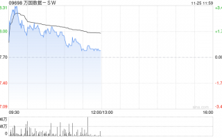 交银国际：维持万国数据-SW“买入”评级 目标价至22.88港元