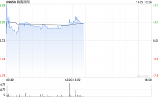 特海国际早盘涨逾4% 公司第三季度业绩实现扭亏为盈