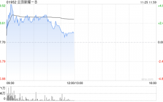 云顶新耀-B现涨逾3% 近日公布依拉环素(依嘉)两项体外积极性研究结果