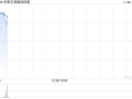 华新手袋国际控股发布中期业绩 股东应占溢利2698万港元同比增加29.05%