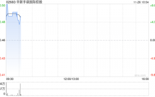 华新手袋国际控股发布中期业绩 股东应占溢利2698万港元同比增加29.05%