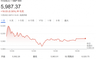 标普500上看7000点！华尔街乐观情绪蔓延 又有两家大行“唱多”