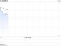 速腾聚创早盘高开逾16% 公司三季度业绩披露在即