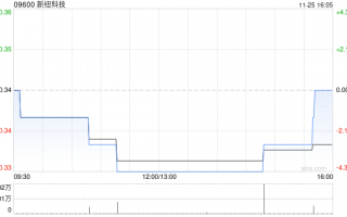 新纽科技拟回购不超过2000万港元公司股份