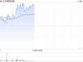 九方智投控股早盘涨逾7% 公司AI＋投顾持续发展
