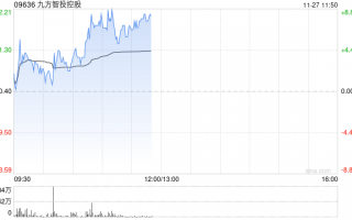 九方智投控股早盘涨逾7% 公司AI＋投顾持续发展