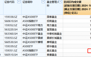 嘉实基金A500ETF上市以来日均成交额8.6亿元，位居同类倒数第二