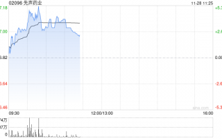 先声药业逆市涨超3% 机构称公司有望潜在受益医保谈判