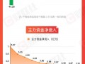 【图解牛熊股】跨境电商概念逆势走强，东方财富连续三周主力资金净流