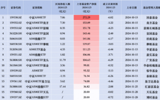 招商A500指数ETF（560610）昨日净流入0.03亿元，同类排名倒数第二