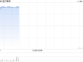 渣打集团早盘涨近2% 集团宣布有意首次退出少数业务